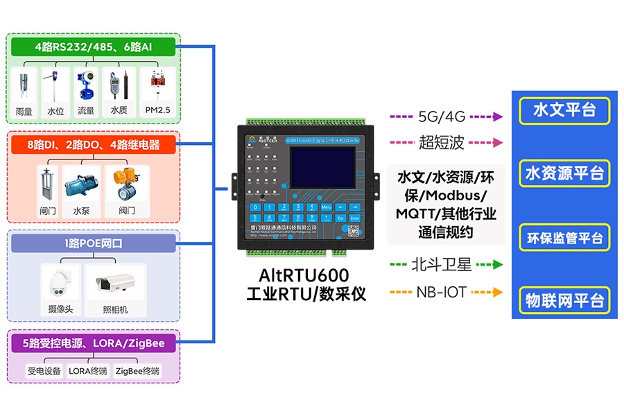 5G水利监测遥测终端机RTU